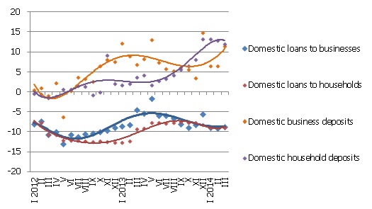 Year-to-year changes in some money indicators (%) in March 2014