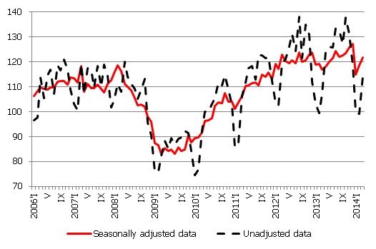 Volume index of manufacturing production (2010=100), seasonally adjusted and unadjusted data