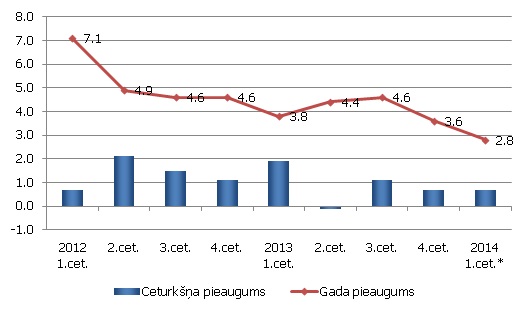 IKP pieaugums (pret iepriekšējo ceturksni, salīdzināmās cenās, sezonāli izlīdzināti dati) IKP pieaugums (pret iepriekšējo ceturksni, salīdzināmās cenās, sezonāli izlīdzināti dati)