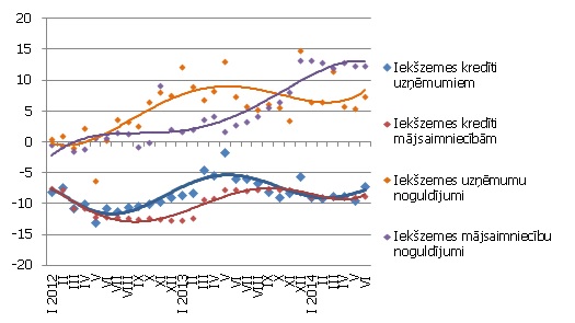 Atsevišķu naudas rādītāju gada pārmaiņas (%) Atsevišķu naudas rādītāju gada pārmaiņas (%) 2014. gada jūnijā