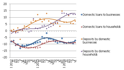 Year-on-year changes in some money indicators (%) in June 2014