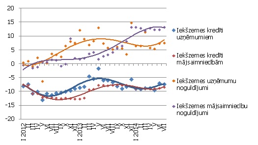 Atsevišķu naudas rādītāju gada pārmaiņas (%) Atsevišķu naudas rādītāju gada pārmaiņas 2014. gada jūlijā(%)