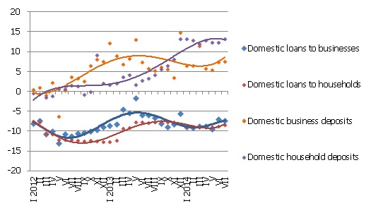 Year-on-year changes in some money indicators in July 2014 (%) 