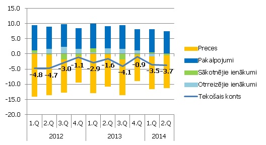 Tekošā konta galvenās komponentes, % no IKP Tekošā konta galvenās komponentes, % no IKP