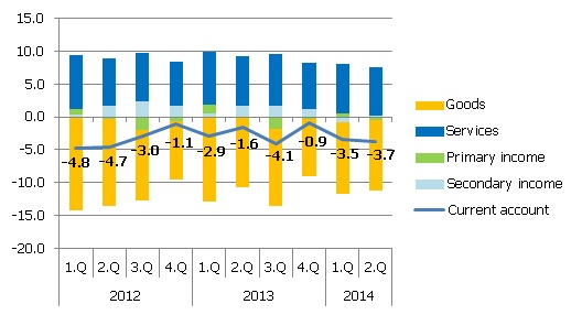 Main components of the current account (% of GDP)