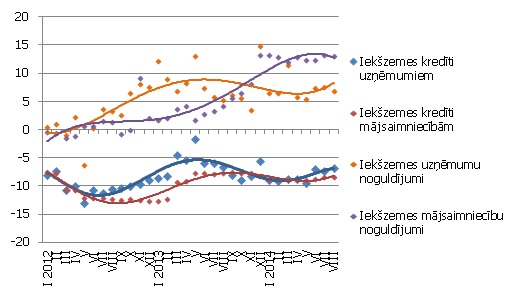 Atsevišķu naudas rādītāju gada pārmaiņas (%) Atsevišķu naudas rādītāju gada pārmaiņas 08.2014 (%)