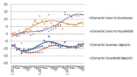 Year-on-year change for some money indicators; August 2014 (%)