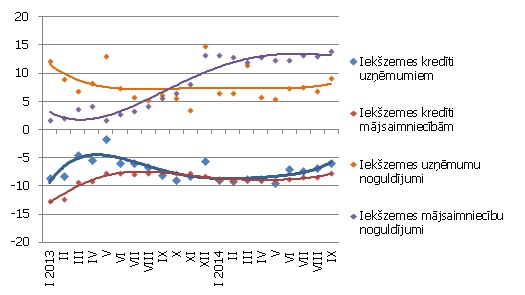 Atsevišķu naudas rādītāju gada pārmaiņas (%) Atsevišķu naudas rādītāju gada pārmaiņas (%) 2014.gada septembris