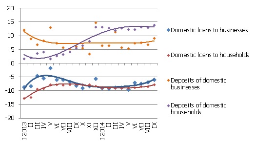 The year-on-year change in some money indicators (%) September 2014