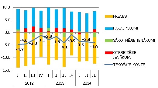 Tekošā konta galvenās komponentes, % no IKP