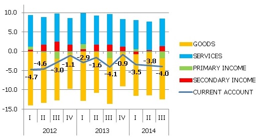 The main components of current account, % of GDP