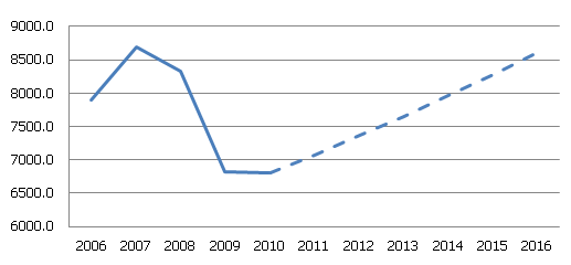 Reālais IKP Latvijā, 2006-2016 1. attēls. Reālais IKP Latvijā, 2006-2016 (milj. latu)