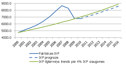Reālais IKP Latvijā, 2006-2016 2. attēls. Reālais IKP Latvijā, 2006-2016 (milj. latu)