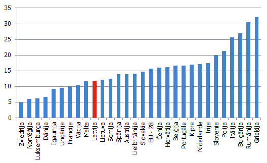 Pašnodarbinātie un darba devēji 2014. gadā, % no kopējiem nodarbinātajiem Pašnodarbinātie un darba devēji 2014. gadā, % no kopējiem nodarbinātajiem