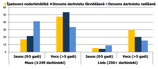 Nodarbinātība, darbvietu likvidēšana un radīšana pēc uzņēmumu lieluma un vecuma, % no kopējiem rādītājiem, vidēji 2001.-2011. gadā Nodarbinātība, darbvietu likvidēšana un radīšana pēc uzņēmumu lieluma un vecuma, % no kopējiem rādītājiem, vidēji 2001.-2011. gadā