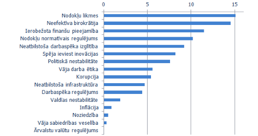 Uzņēmējdarbību kavējošie faktori Latvijā Uzņēmējdarbību kavējošie faktori Latvijā