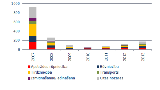 Jaunizveidoti straujās izaugsmes uzņēmumi (gazeles*), rēķinot pēc apgrozījuma pieauguma Latvijā Jaunizveidoti straujās izaugsmes uzņēmumi (gazeles*), rēķinot pēc apgrozījuma pieauguma Latvijā