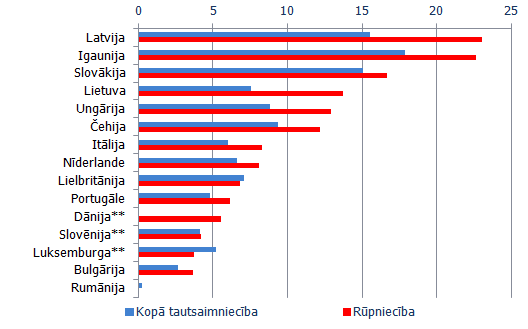 Straujās izaugsmes uzņēmumu īpatsvars kopā tautsaimniecībā* un apstrādes rūpniecībā 2012. gadā, rēķinot pēc apgrozījuma pieauguma, % Straujās izaugsmes uzņēmumu īpatsvars kopā tautsaimniecībā* un apstrādes rūpniecībā 2012. gadā, rēķinot pēc apgrozījuma pieauguma, %