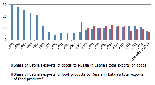  Share of exports to Russia in Latvia's total exports of goods and in Latvia's total exports of food products