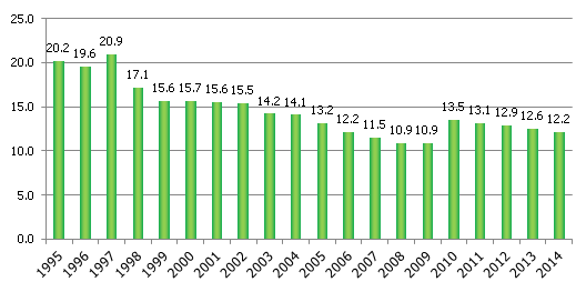 Share of manufacturing in the total added value, % (current prices)