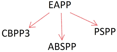 Eurosystem's EAPP components