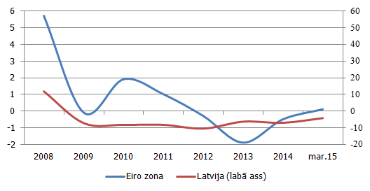 Kredītu gada pieauguma temps eiro zonā un Latvijā, % Kredītu gada pieauguma temps eiro zonā un Latvijā, %