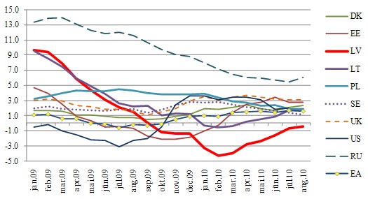 Annual consumer price changes in Latvia and its major trade partners