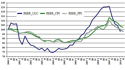 Dynamics of the lats real effective exchange rate (REER) calculated using changes in consumer price index (CPI), producer price index (PPI) and unit labour costs (ULC). Quarter 1, 2000 = 100%.