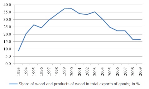 Wood products as percent of Latvia's total exports