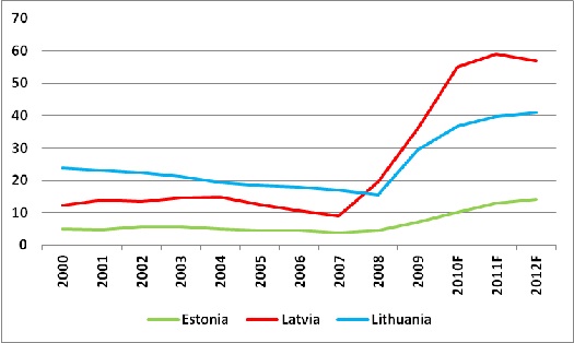 Public debt in the Baltics