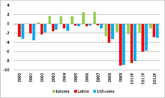 Budget balance in the Baltics