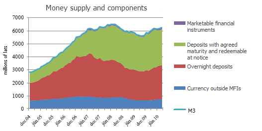 Money supply and components