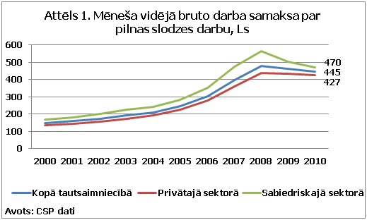 Mēneša vidējā bruto darba samaksa par pilnas slodzes darbu Mēneša vidējā bruto darba samaksa par pilnas slodzes darbu
