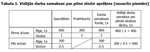 Vidējās darba samaksas par pilnu slodzi aprēķins (nosacīts piemērs) Vidējās darba samaksas par pilnu slodzi aprēķins (nosacīts piemērs)