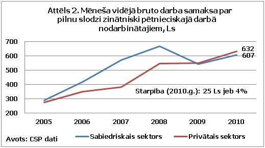 Mēneša vidējā bruto darba samaksa zinātniski pētnieciskajā darbā nodarbinātajiem Mēneša vidējā bruto darba samaksa par pilnu slodzi zinātniski pētnieciskajā darbā nodarbinātajiem