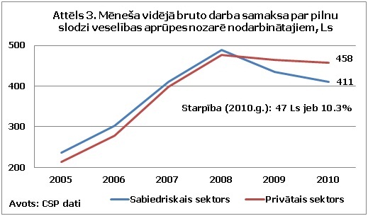 Mēneša vidējā bruto darba samaksa veselības aprūpes nozarē nodarbinātajiem Mēneša vidējā bruto darba samaksa par pilnu slodzi veselības aprūpes nozarē nodarbinātajiem