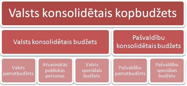 Valsts_konsolid_kopbudz_shema