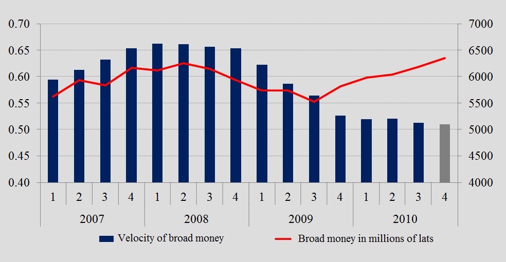 Stock od broad money and velocity of circulation