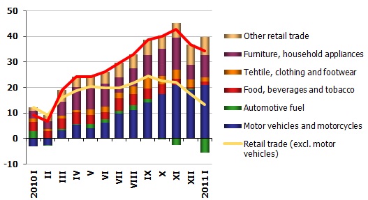 Retail goods groups compared to December 2010