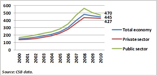 Gross average monthly wages for full-time job (in lats)