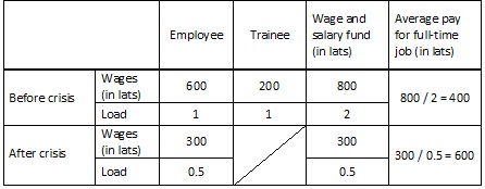 Calculation of average wage for full-time job (an illustration)