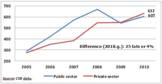 Gross average monthly wage for full-time scientific research and development sector workers