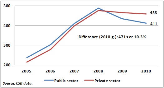 Gross average monthly wage for full-time health care workers (in lats)