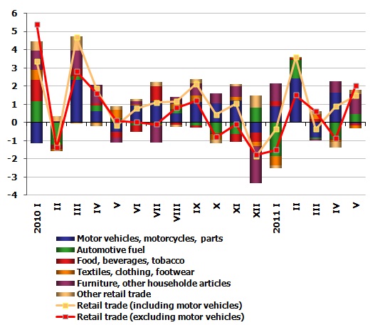 Contribution to the real monthly retail growth, percentage points, seasonally adj.