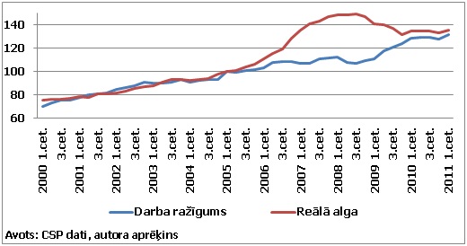 attēls. Reālās darba samaksas un darba ražīguma uz nostrādāto stundu indekss (2005. g. 1. cet. = 100; sezonāli izlīdzinātie dati)