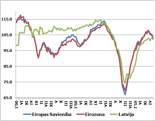 Ekonomikas sentimenta indekss eiro zonā, Eiropas Savienībā un Latvijā Ekonomikas sentimenta indekss eiro zonā, Eiropas Savienībā un Latvijā