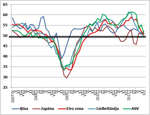 Atsevišķu valstu PMI indikatora dinamika Atsevišķu valstu PMI indikatora dinamika