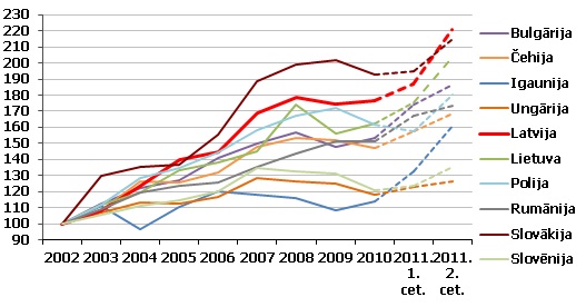 Latvijas preču eksporta īpatsvara pieaugums pasaules kopējā importā Latvijas preču eksporta īpatsvara pieaugums pasaules kopējā importā, 2002. gada līmenis = 100%.