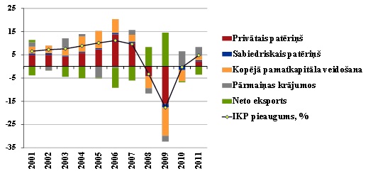 Devums reālajā IKP pieaugumā Devums reālajā IKP pieaugumā, % punkti