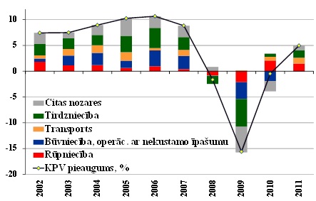 Devums reālajā kopējās pievienotās vērtības pieaugumā Devums reālajā kopējās pievienotās vērtības pieaugumā, % punkti